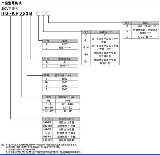 三菱伺服電機(jī)HG-SR102BKG1H1型號構(gòu)成圖